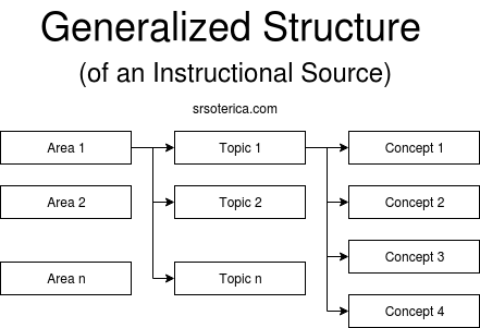generalized structure of an instructional source