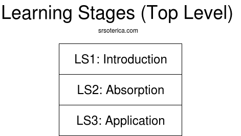 top level learning stages